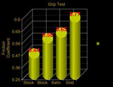 Performance Pedals Grip Test